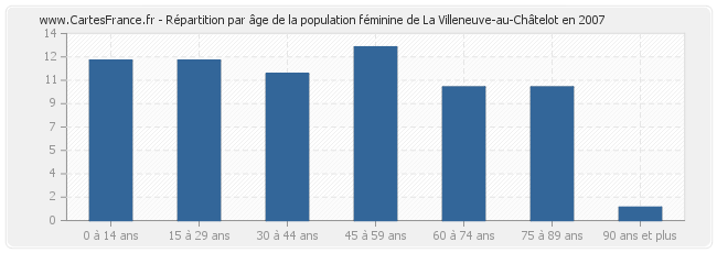 Répartition par âge de la population féminine de La Villeneuve-au-Châtelot en 2007